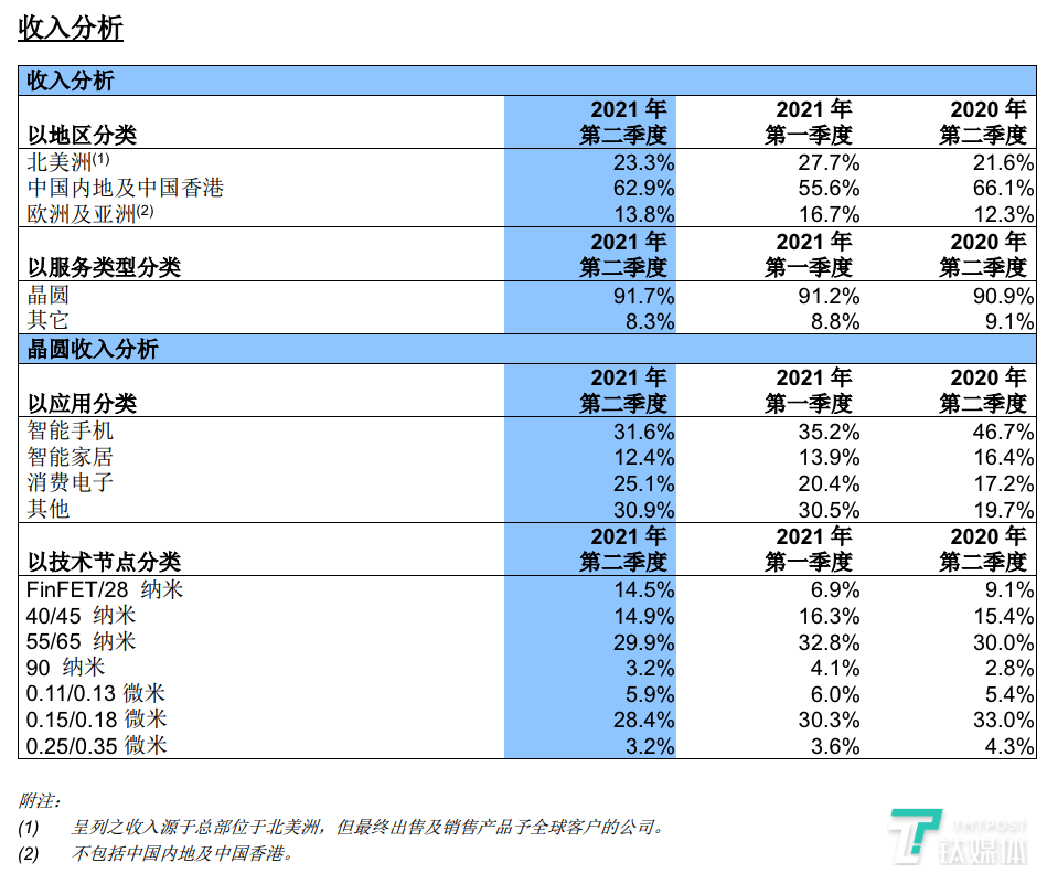 中芯国际：Q2净利增长近四倍，稳步推进扩产计划插图2