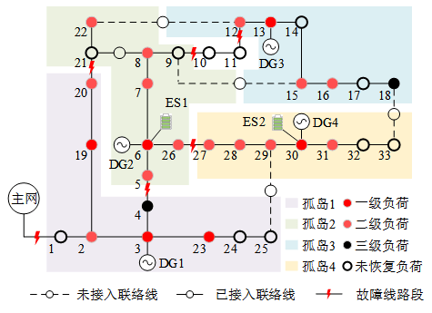 孤岛融合是恢复过程中,通过建立不同孤岛之间的联系,组合优化不同孤岛