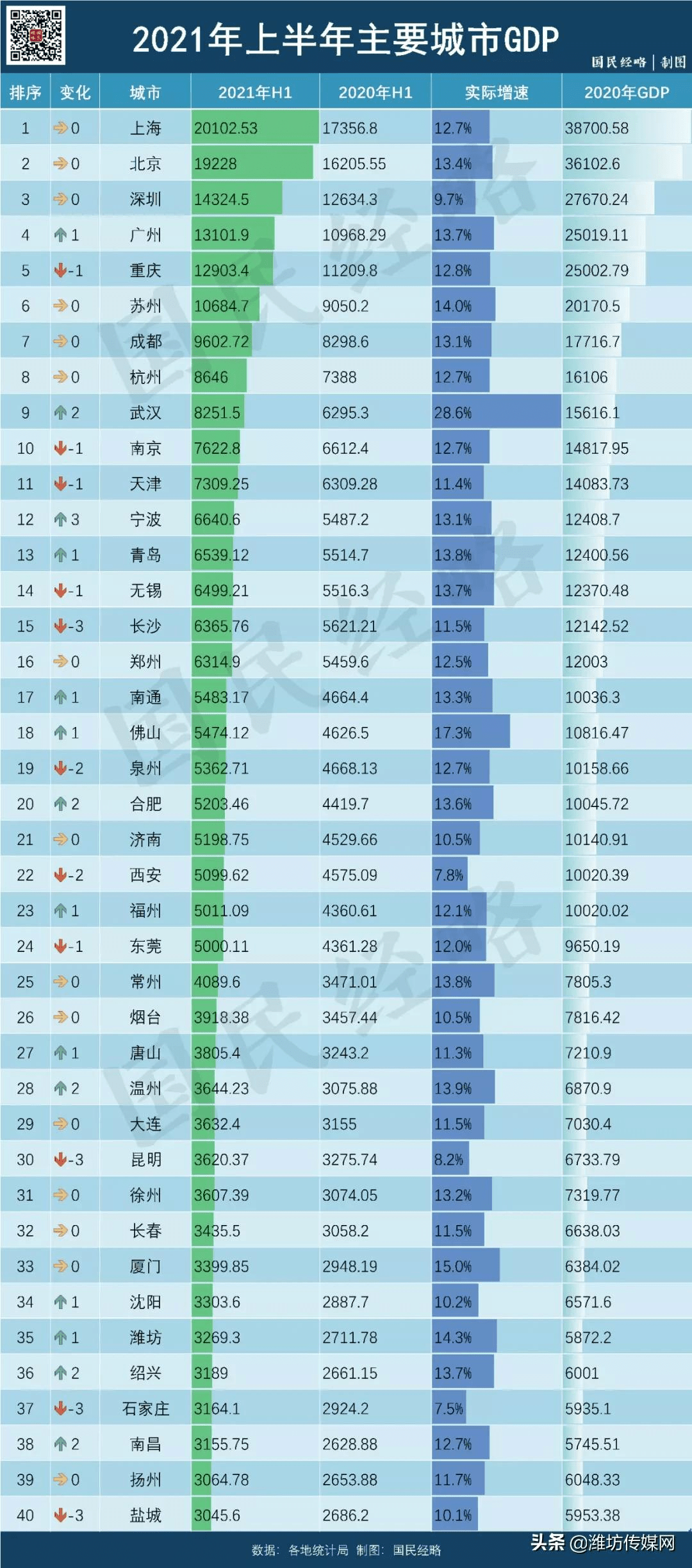 天津市2021年GDP_西安 重庆 成都,楼市谁更有前途(2)