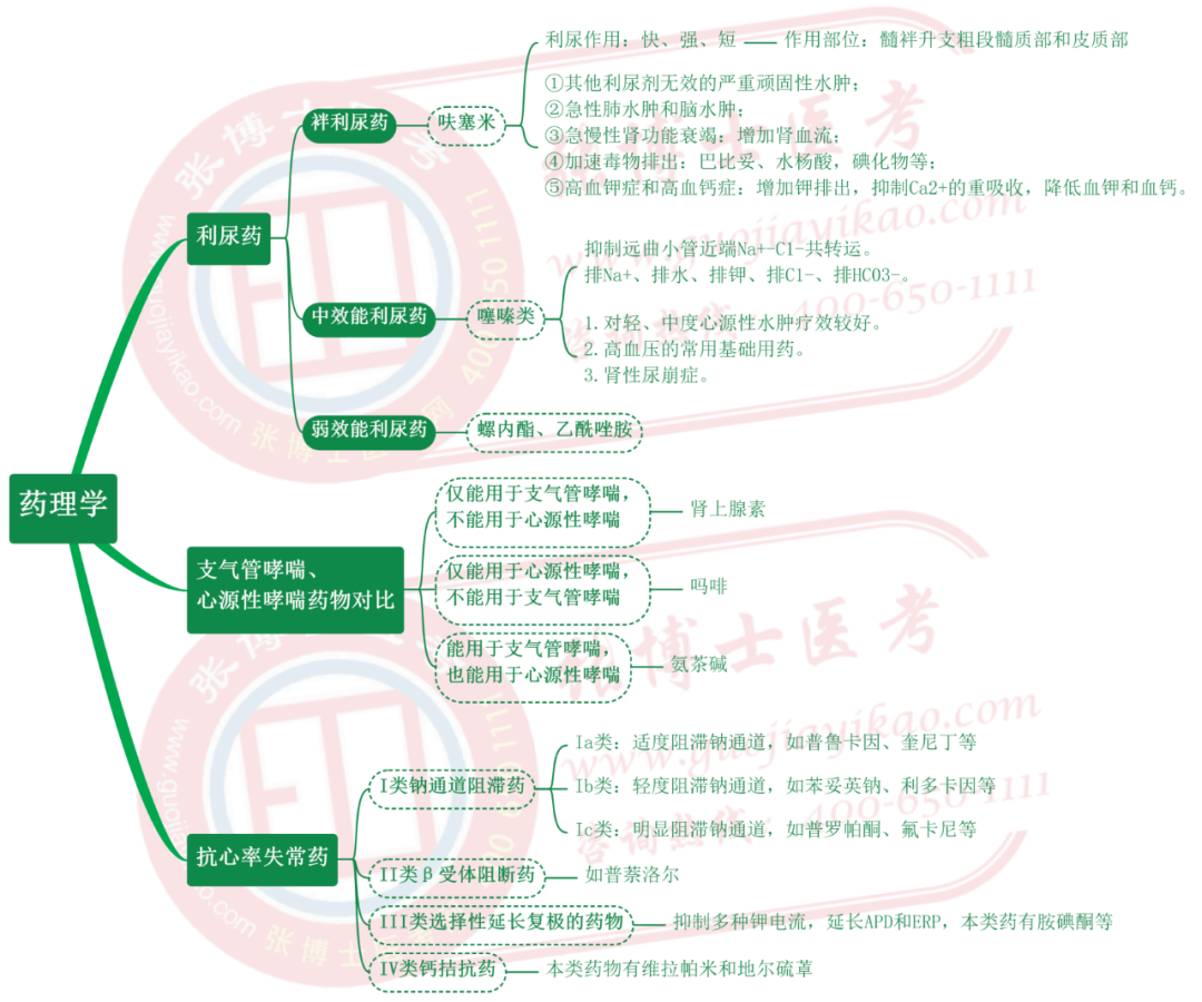 思维导图药理学和医学心理学