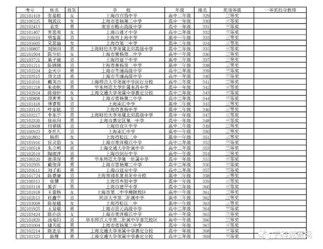 生物竞赛省一名单 a569a25a4bc340e3b8aac609bbc4ec0d.jpeg