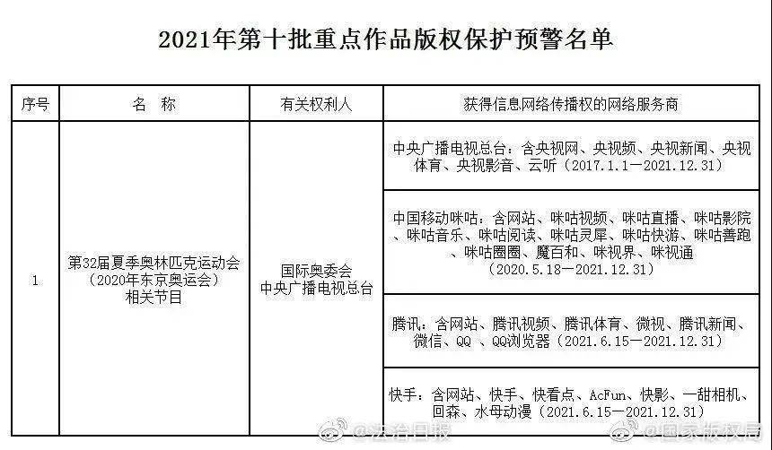 视频平台购买版权