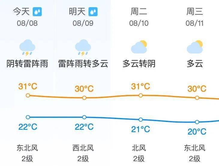 昌平地区8月9日 星期一 天气预报 尾号限行 未来