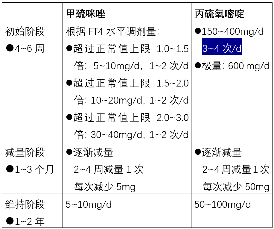 甲巰咪唑丙硫氧嘧啶之間的區別和用藥交待