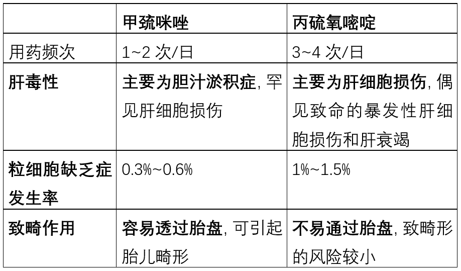 甲巰咪唑丙硫氧嘧啶之間的區別和用藥交待