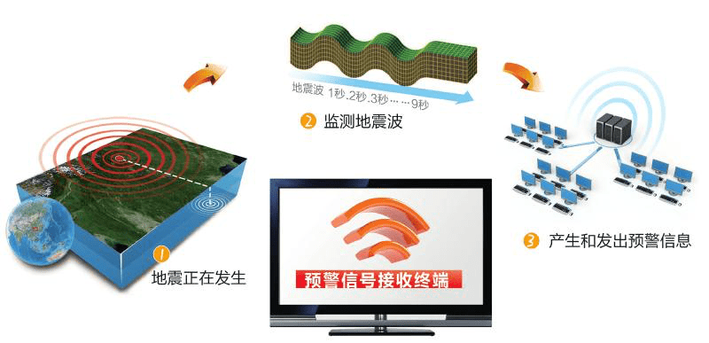 地震预警盲区图片