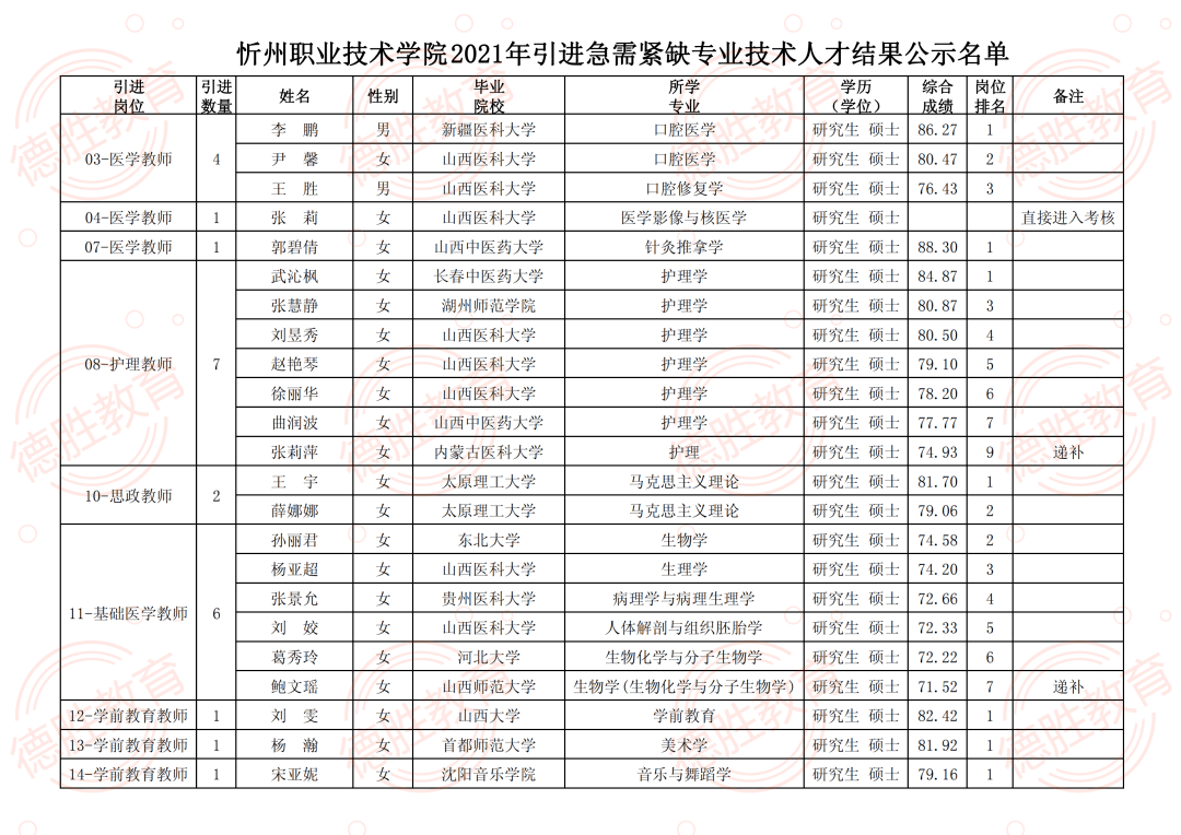 忻州職業技術學院公開招聘及引進急需緊缺專業技術人才結果公示