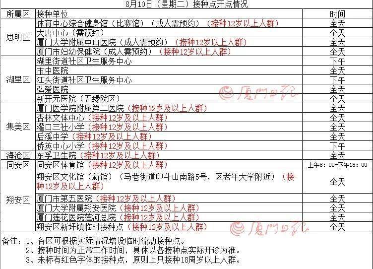 年打款|8月10日厦门新冠疫苗接种点公布！关于“德尔塔”，一图了解→