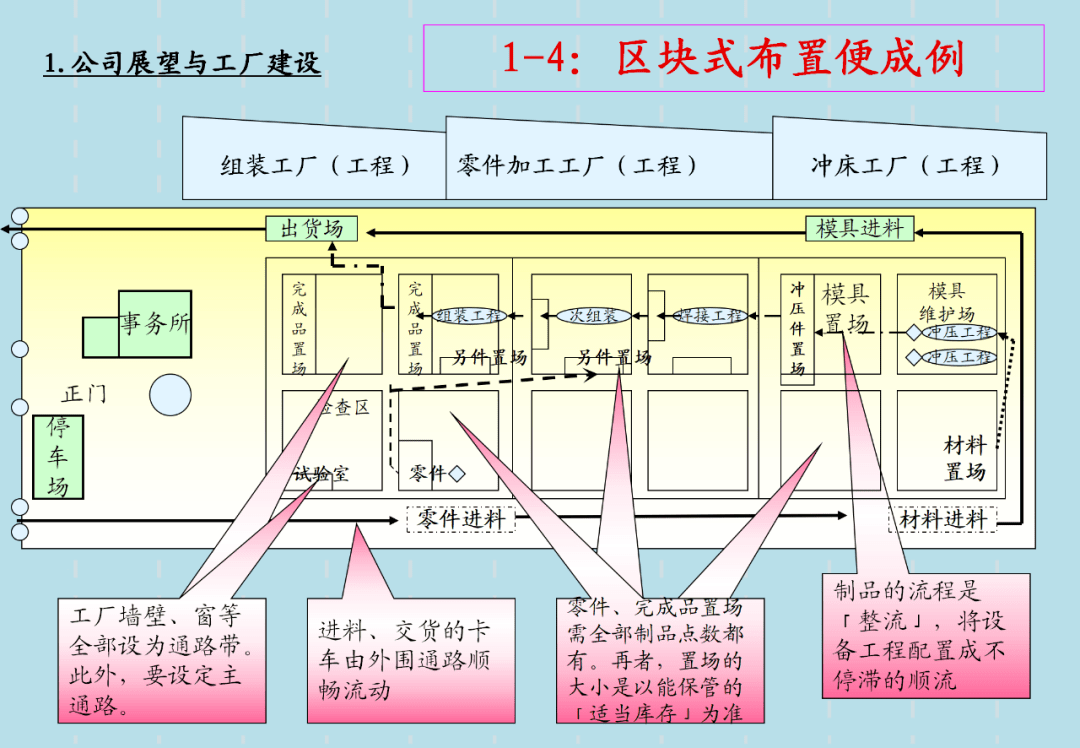 生產線物流規劃佈局及物品的最佳放置