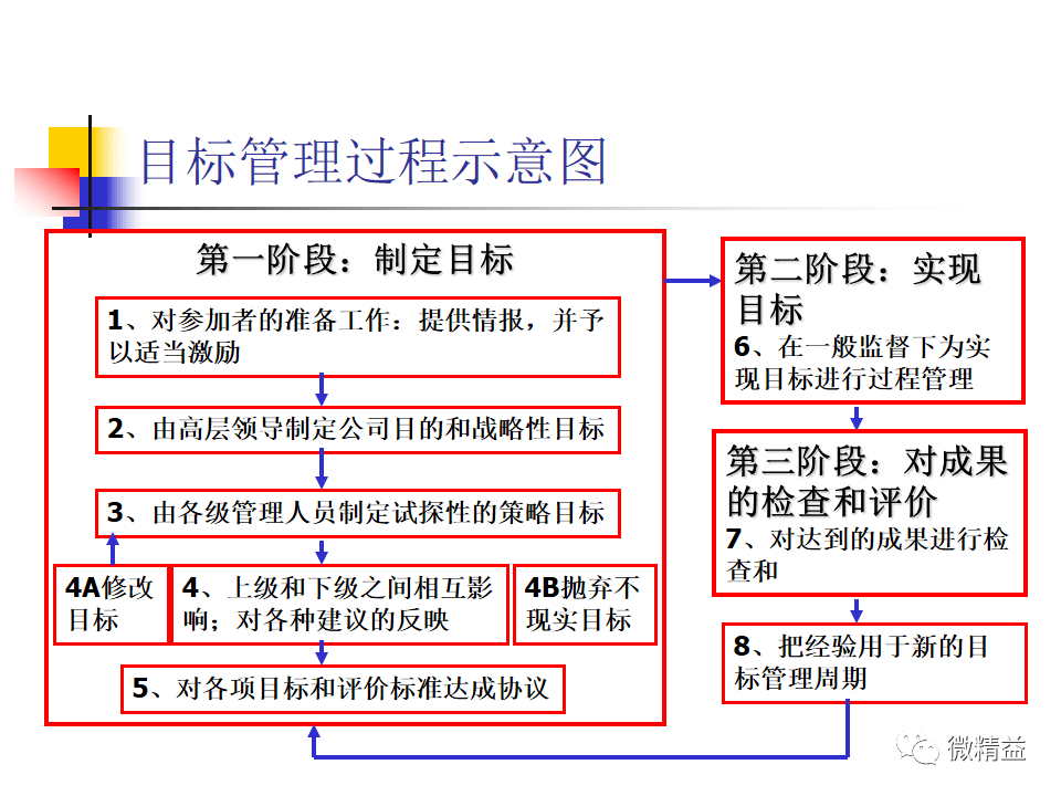 目标管理特点的是(目标管理的特点包括?)