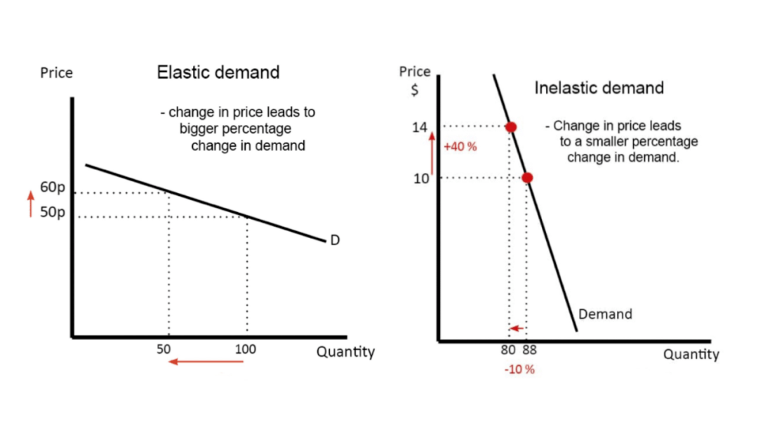 如何估计老干妈供应的价格弹性