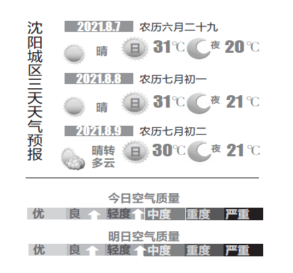 8月8日天气预报 立秋未到秋昼热夜凉北风送爽 沈城