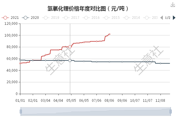 生意社:多重利好支撐 8月上旬氫氧化鋰市場走高_價格