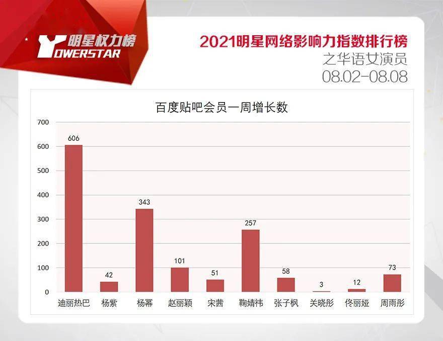 娱乐女明星排行榜_娱乐圈90后十大最美女星排行没想到第一名竟是她