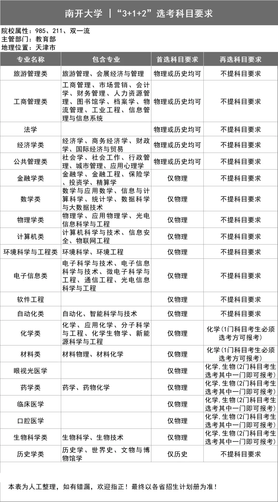 985/211高校"3 1 2"选科要求最全汇总,高中生务必收藏!