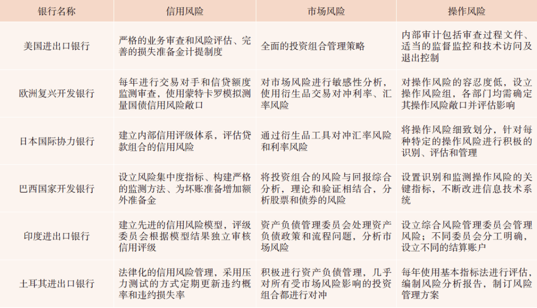 表2 各国政策性金融机构风险管理情况对比各国政策性金融机构将完善的