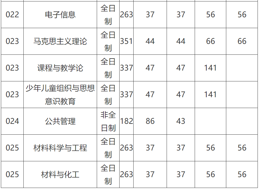 河南師範大學1921年考研複試分數線