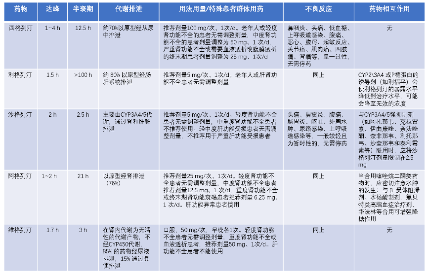 最新指南解读七张图帮您搞定2型糖尿病合理用药