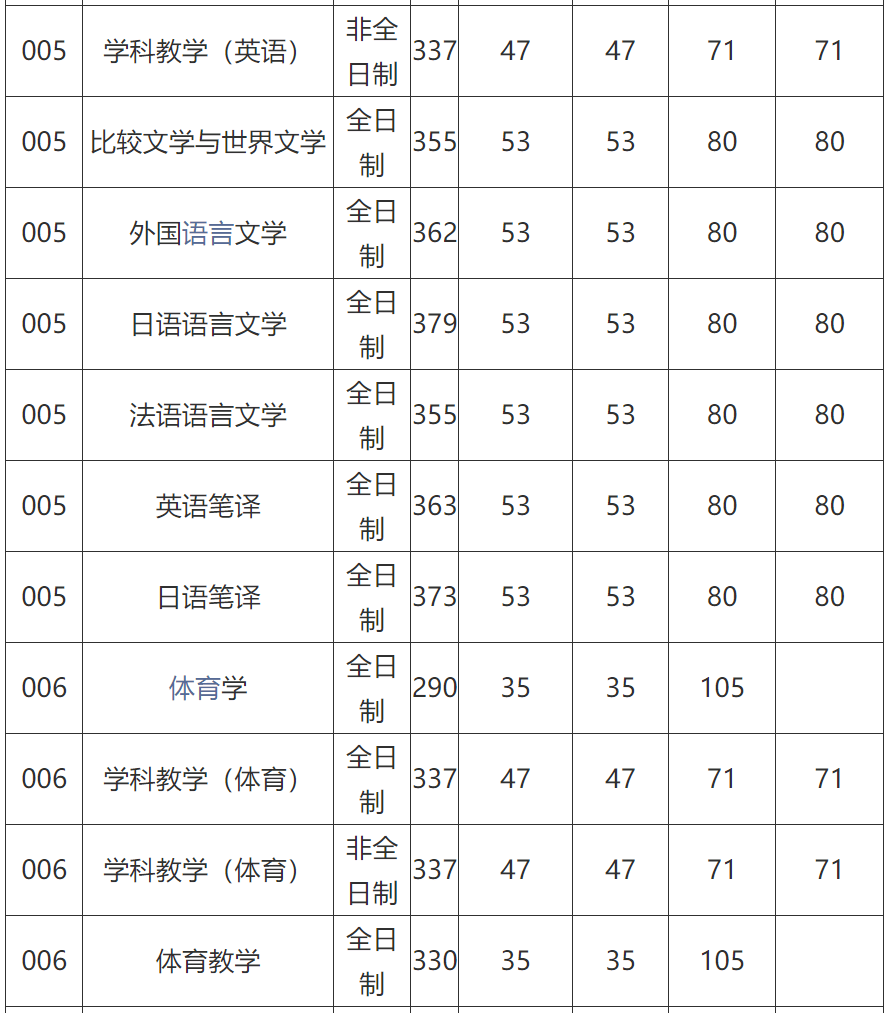 河南師範大學1921年考研複試分數線