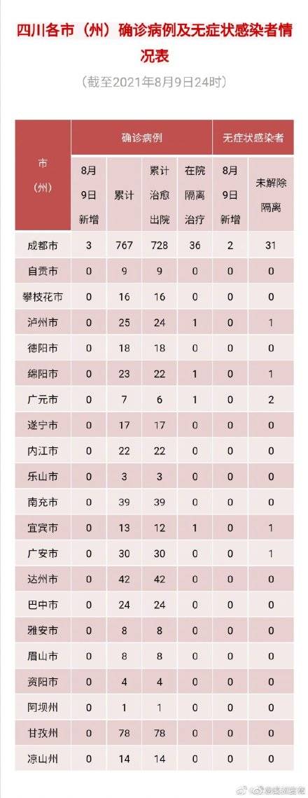 隔离|四川省新型冠状病毒肺炎疫情最新情况 (8月10日发布)