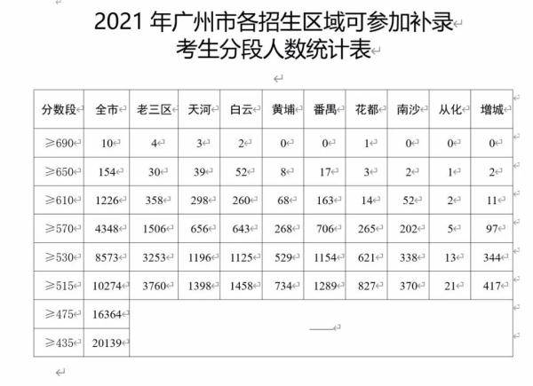 志愿|华附、省实还有位！广州中考补录志愿怎么填？