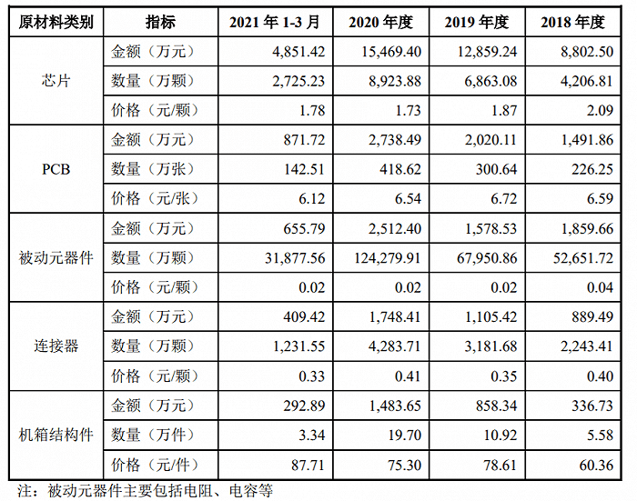 雷达|IPO雷达丨大客户信披不充分，上游芯片供应存风险，卡莱特能顺利上市吗？