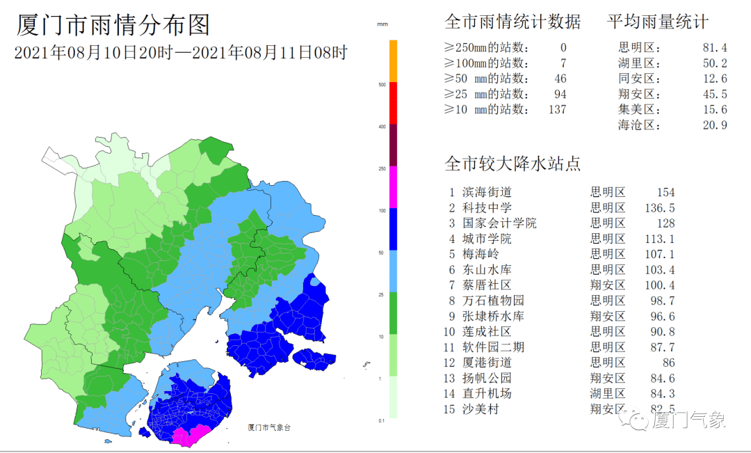 降雨量超過100mm昨晚20時至今早08時據廈門市氣象臺統計廈門繼續發佈