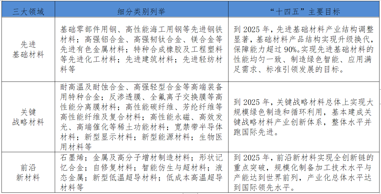 表1 中國新材料分類及