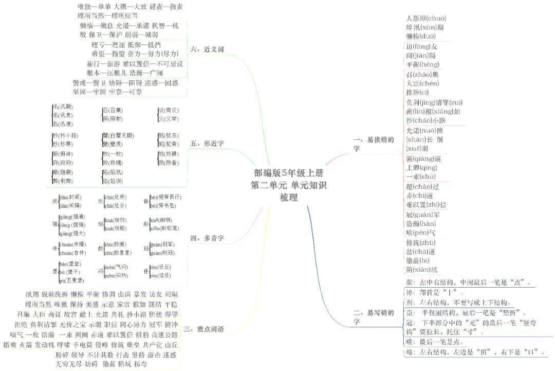 統編版語文五年級上冊各單元思維導圖考點梳理可下載打印