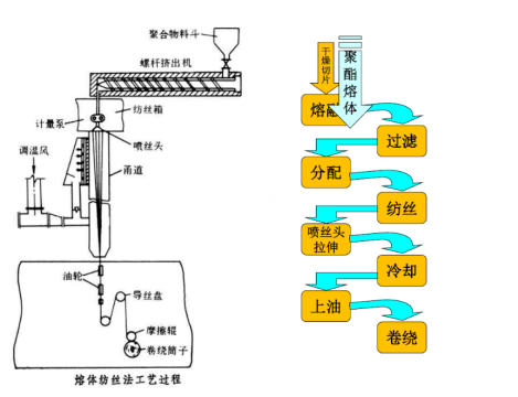 熔体纺丝将聚合物加热熔融通过喷丝孔挤出,在空气中冷却固化形成纤维