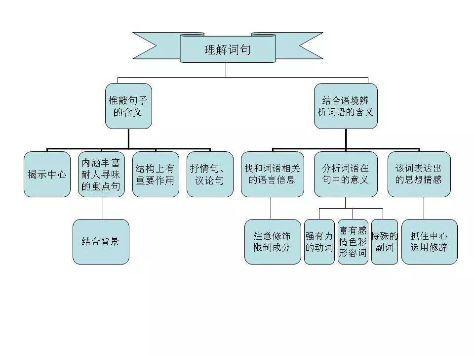 语文三大文体思维导图图片