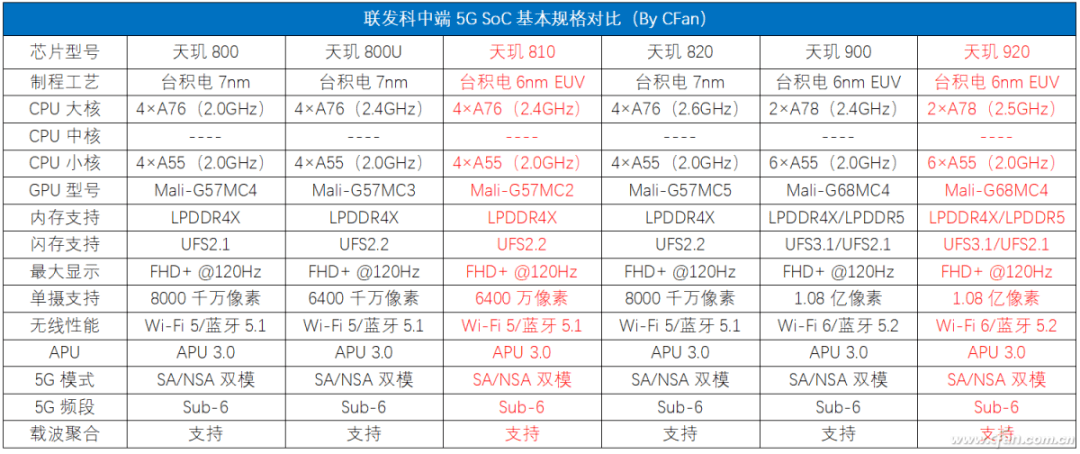 這是在擠牙膏嗎聯發科天璣810和天璣920有多強