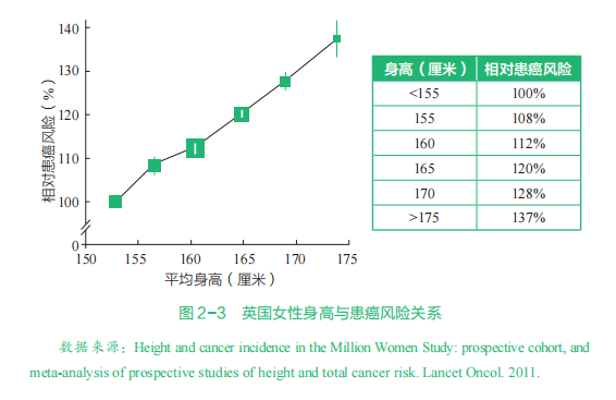 长得高的人更易患癌 研究发现 身高每增加10cm 癌症风险增加10 女性