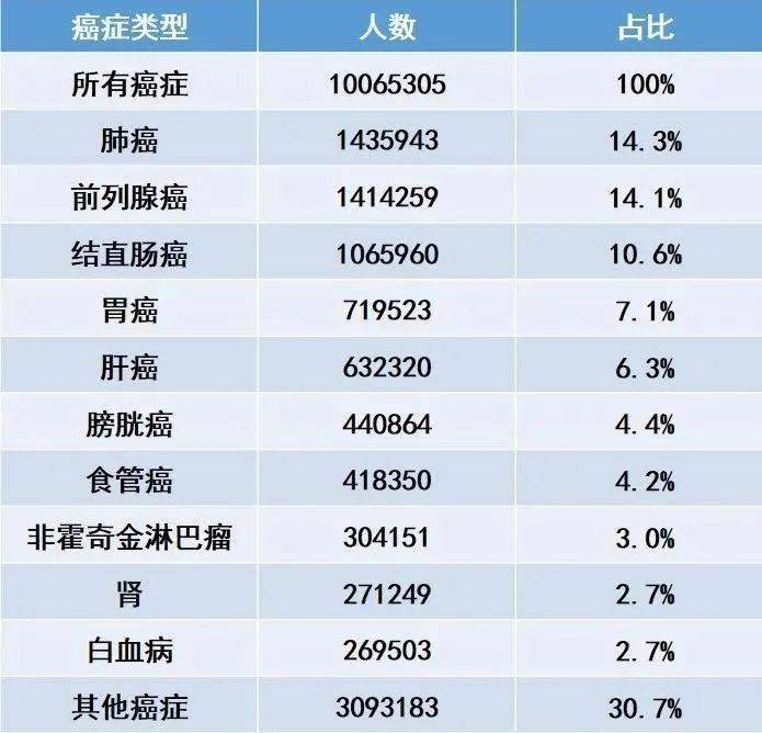警惕 我国结直肠癌发病率跃升至第二位 世卫组织2020年癌症负担数据解读 死亡