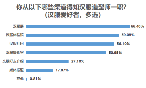 服装|熟悉朝代服装妆容是基本功，汉服造型师专业度被六成粉丝看重