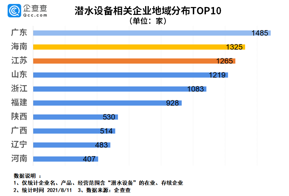 海南省|夏季海上运动受欢迎：我国冲浪企业近2千家，潜水装备企业过万家