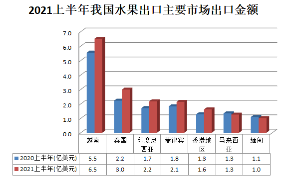 印度尼西亚,菲律宾,香港地区,马来西亚,缅甸为我国水果主要出口市场