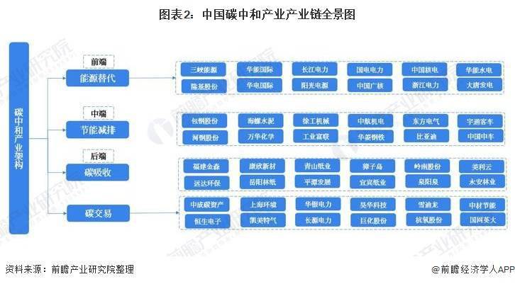 干货!碳中和产业产业链全景梳理及区域热力地图_能源
