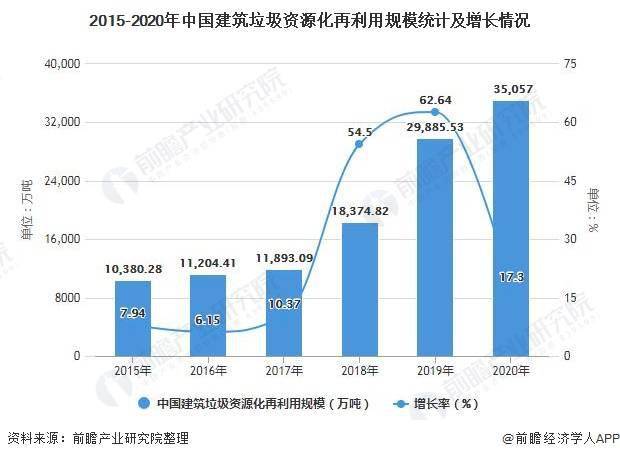 歐美髮達國家的利用率在95%以上,而我國的建築垃圾資源化回收再利用