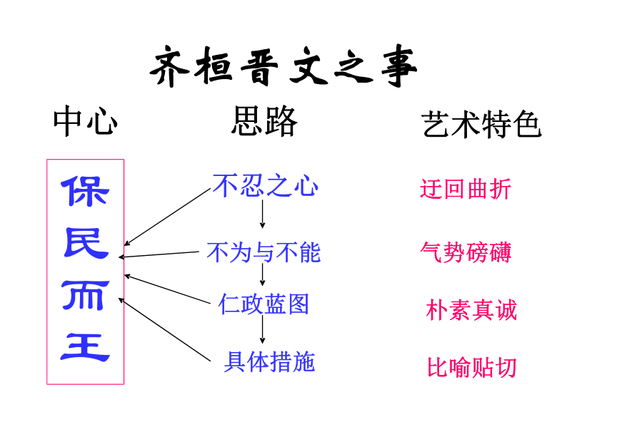 齐桓晋文之事板书设计图片