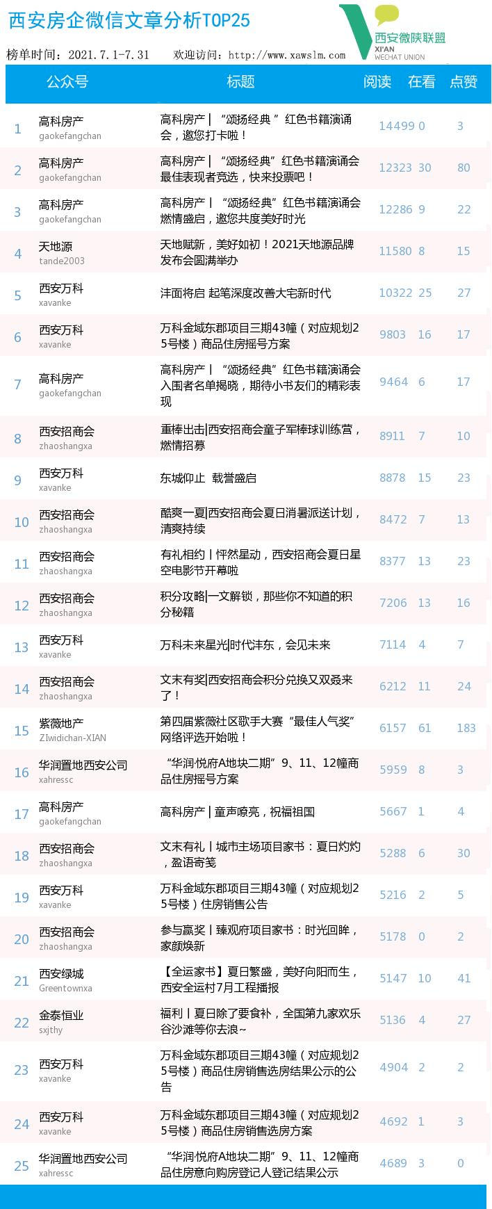 西安楼盘排行_看榜丨2021年7月西安房企官微影响力排行榜出炉!