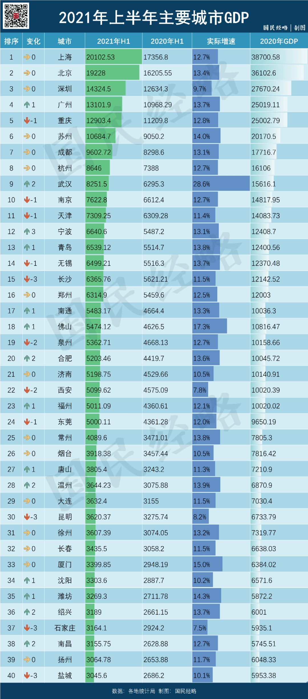 南京半年gdp_2021年上半年GDP十强市,南京超越天津,重庆不敌广州