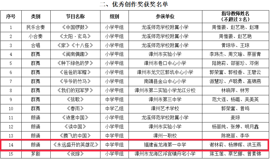 喜报我校在九龙江杯漳州市第三届中小学生艺术节中喜获佳绩