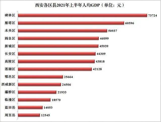 西安人均gdp2021_陕西西安与四川成都的2021年上半年GDP谁更高