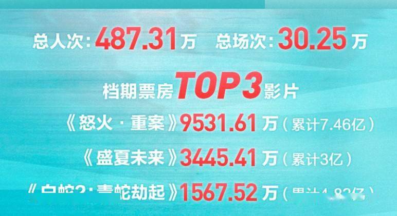 显示|资讯丨2021年七夕档总票房1.8亿