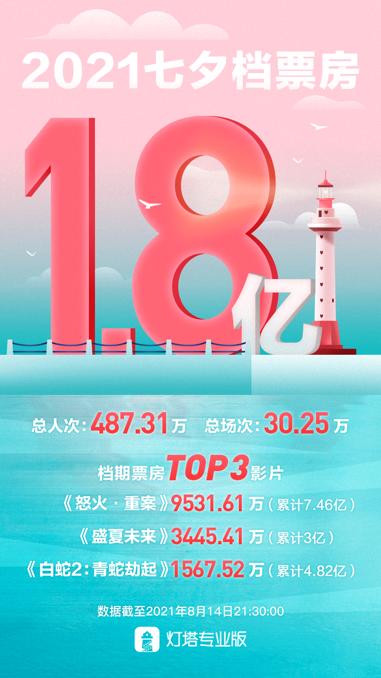 显示|资讯丨2021年七夕档总票房1.8亿