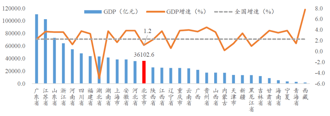 北京2020各区gdp排名_2020年北京GDP各区排行榜北京的GDP是多少