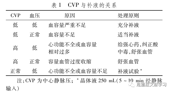 中心静脉压(cvp)监测的临床意义及影响因素