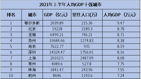 苏州人均gdp排名_震惊 官方一纸规划,南京面临史上最大危机(2)