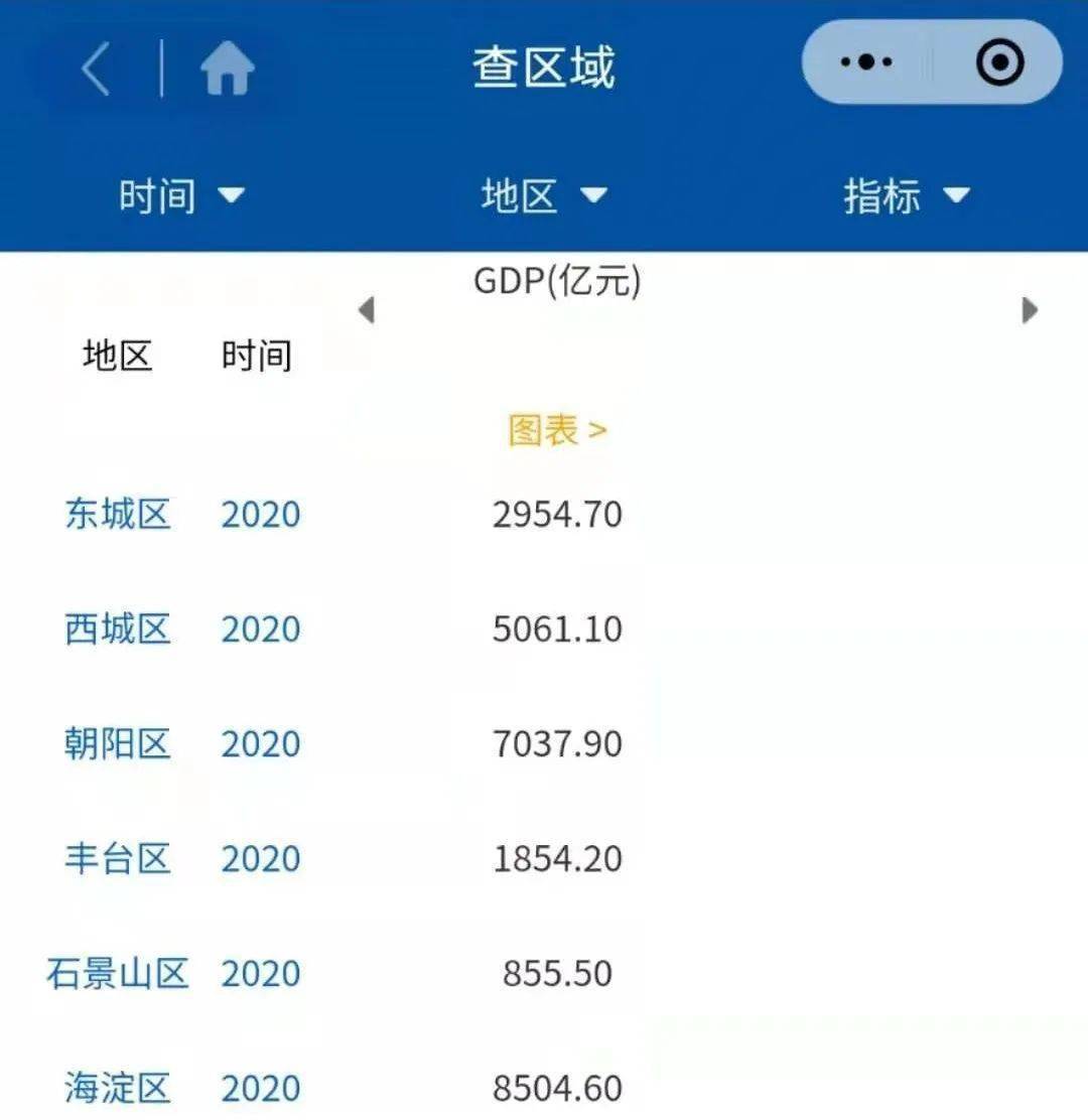 2020海淀区gdp_海淀区2020年国民经济和社会发展统计公报